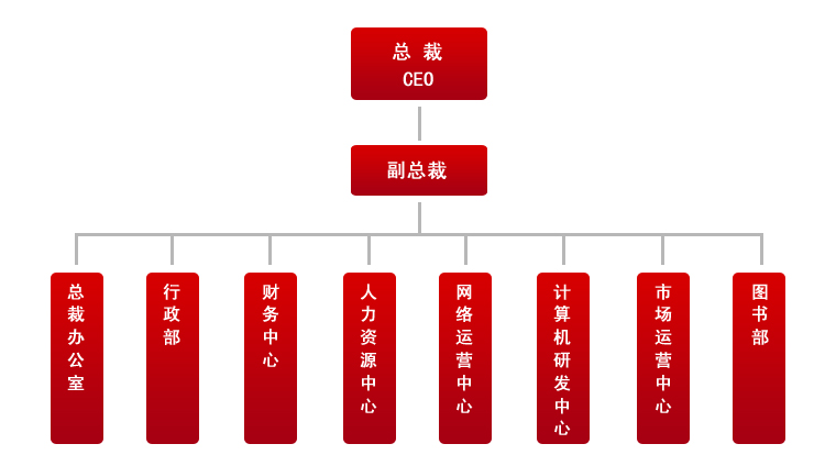 鄭州某某裝飾組織架構圖