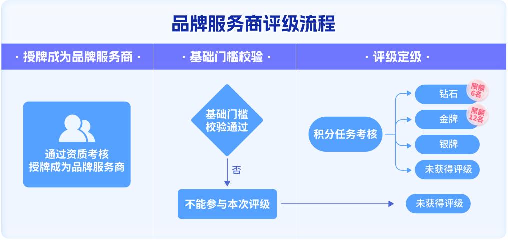 抖音電商升級品牌服務商評級體系 助力服務商全面進階